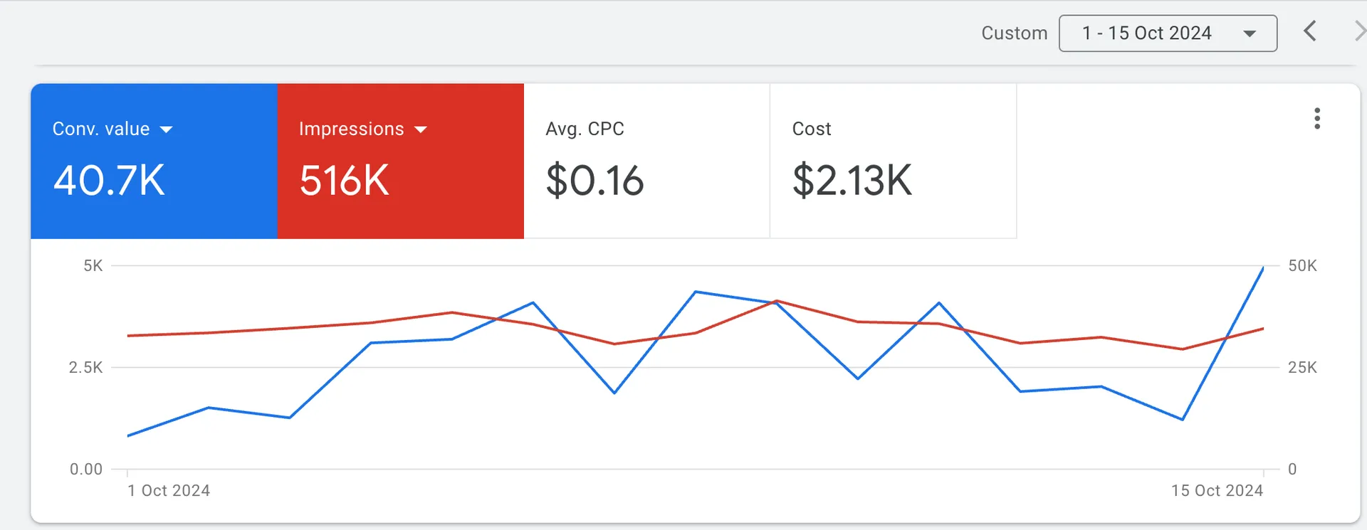 Transforming Google Ads ROI for a Major E-commerce Brand gallery 1